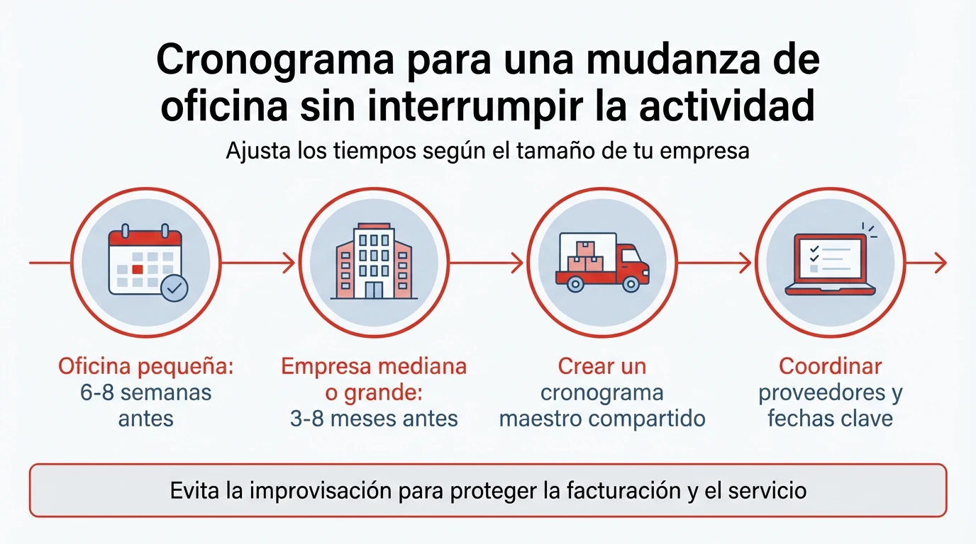 Claves para organizar una mudanza de oficina sin interrumpir la actividad Línea de tiempo ilustrada con el cronograma recomendado para una mudanza de oficina sin interrumpir la actividad